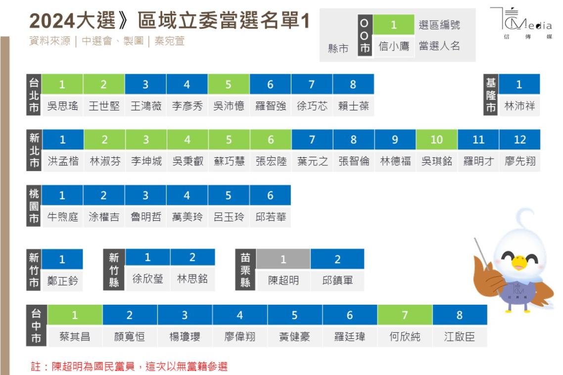 2024立委選舉結果》民進黨桃園「被剃光頭」 台中慘遭滑鐵「盧」敗給媽媽市長| 信傳媒