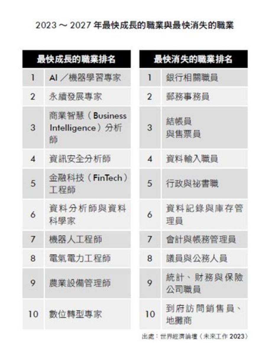 我的工作會被AI取代嗎？十大「最快成長」與「最快消失」的職業一次看| 信傳媒