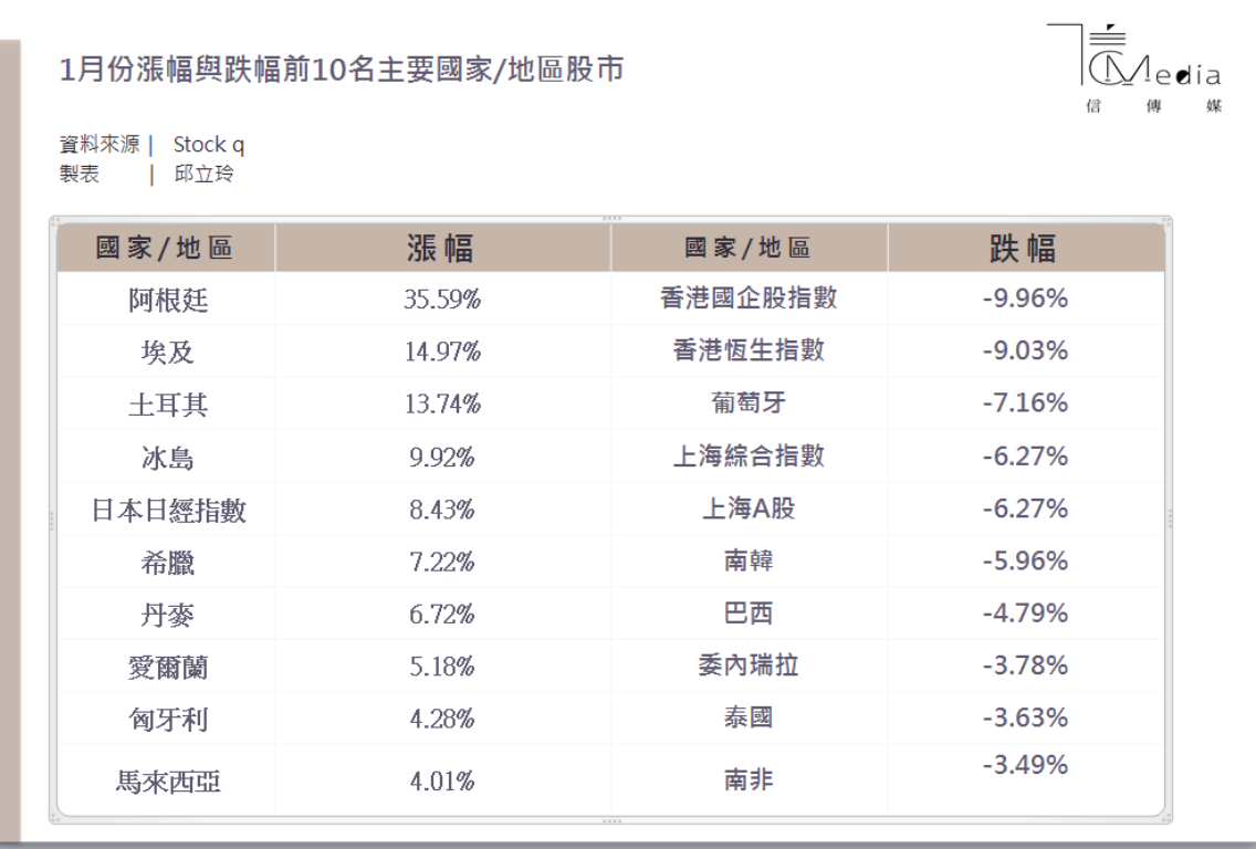 揮別虎年！3個新興國家全球股市包辦漲幅前3名中港股市再度敬陪末座| 信傳媒
