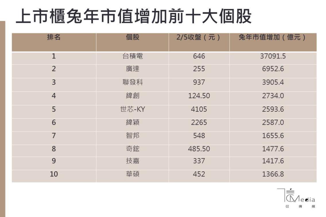 龍年開紅盤》資金潮有望助攻台股持續往科技股押寶債券迎降息行情| 信傳媒