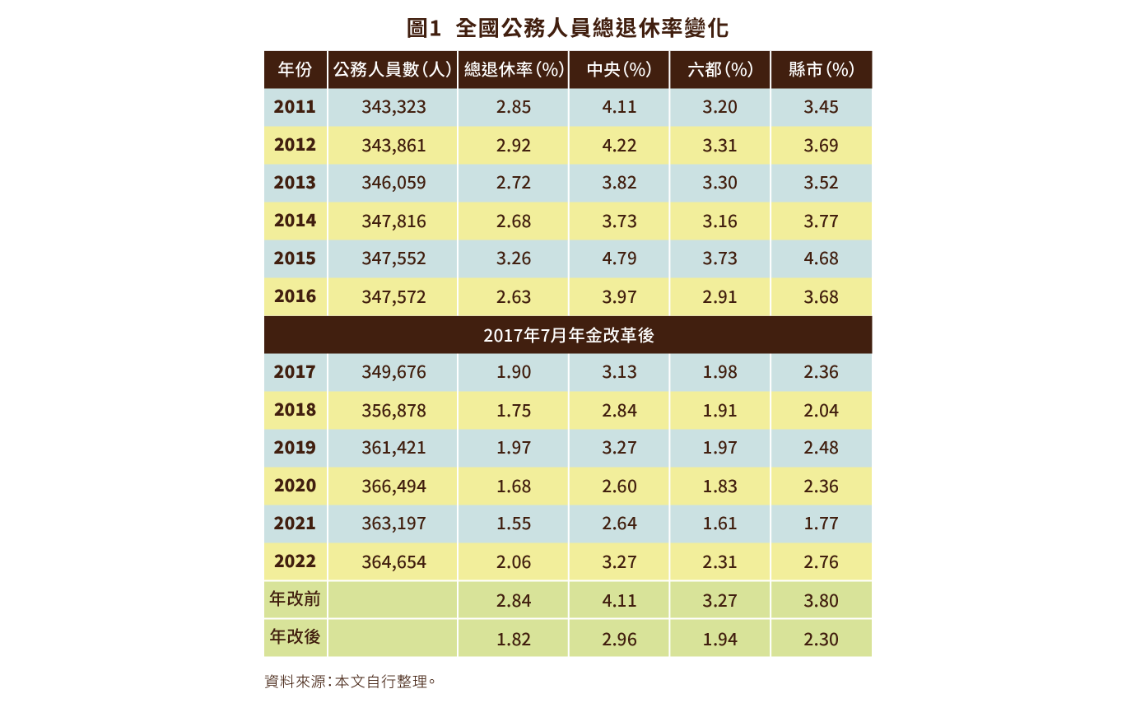 公務人員退休行為改變嗎？ | 信傳媒