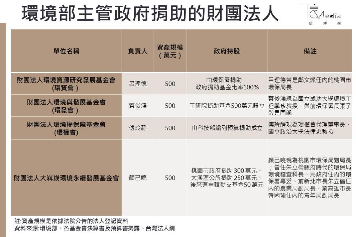 環境部旗下4財團法人》資產規模合計僅2千萬他曾短暫專職董事長、月領18萬元| 信傳媒