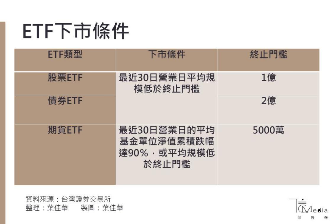 ETF大吸金》高股息等於「保證配息」？ETF會不會下市？專家一次解答| 信傳媒