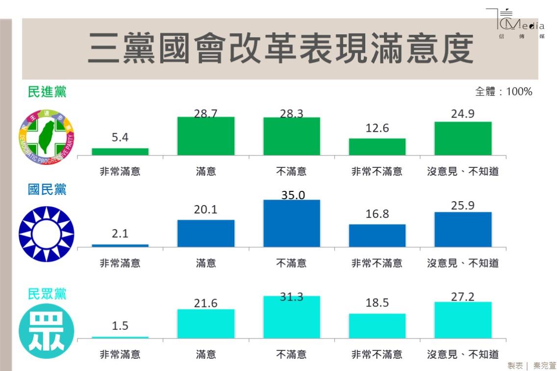 [討論] 信傳媒5/27-30民調 民28.6%國14.0%眾11.3%