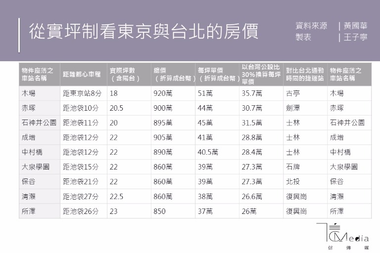 我在東京買屋的經驗 從實坪制探討東京與台北的房價 信傳媒