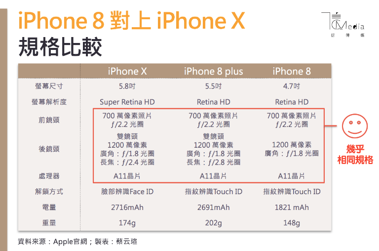 大家都在等iphone X 但其實iphone8比較好用 信傳媒
